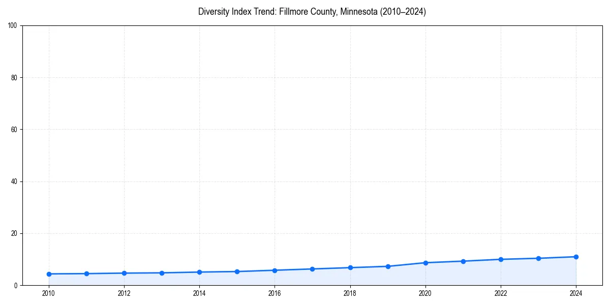 Line chart showing diversity index trends for 