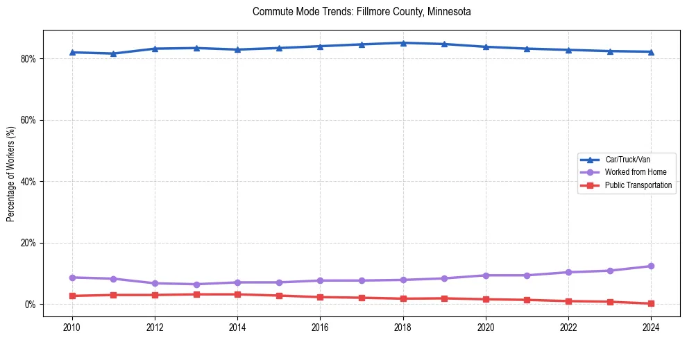 Transportation trends in Fillmore County, Minnesota