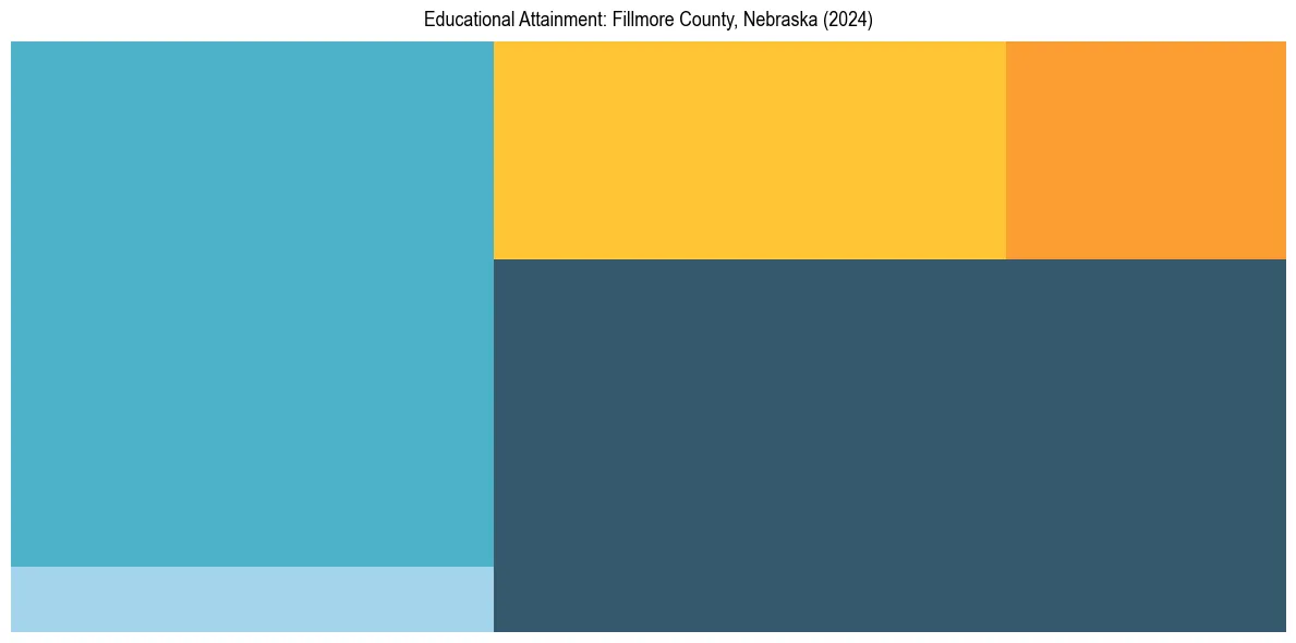 Education Treemap for  in 2024