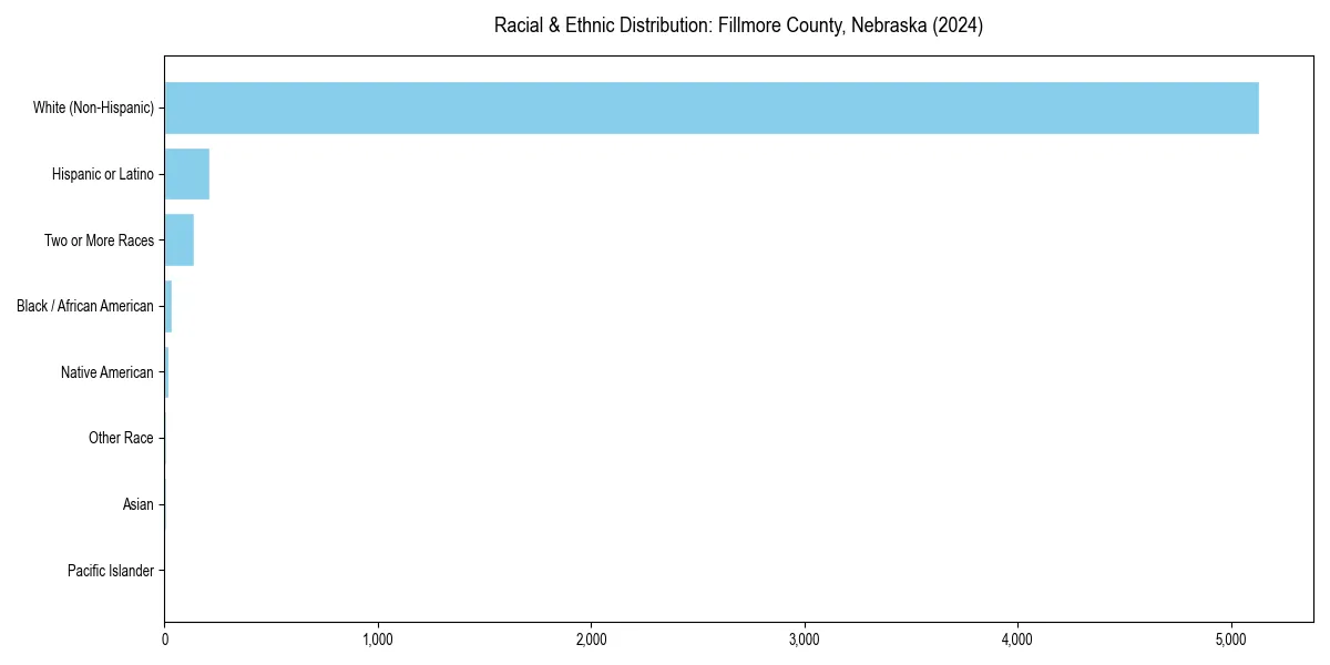 Bar chart showing racial distribution in  for 2024