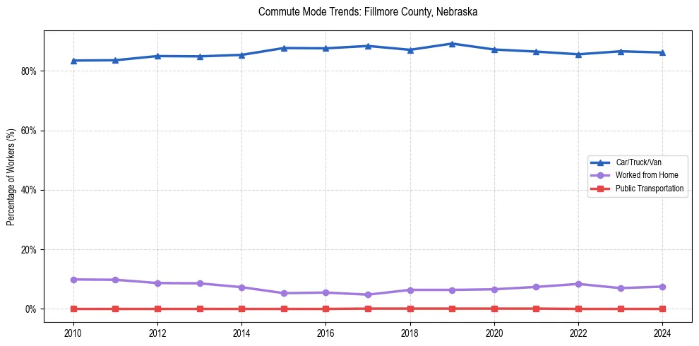 Transportation trends in Fillmore County, Nebraska