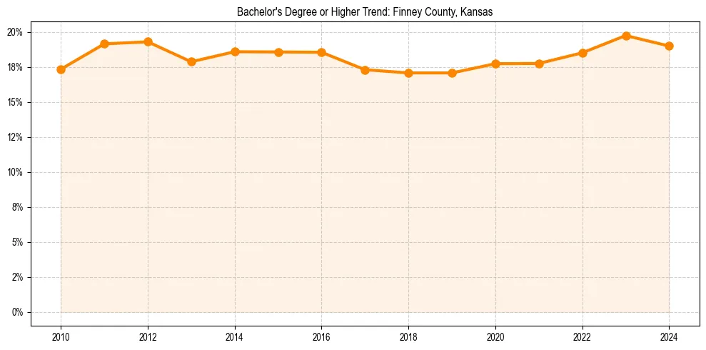 Trend chart showing bachelor degree growth in 