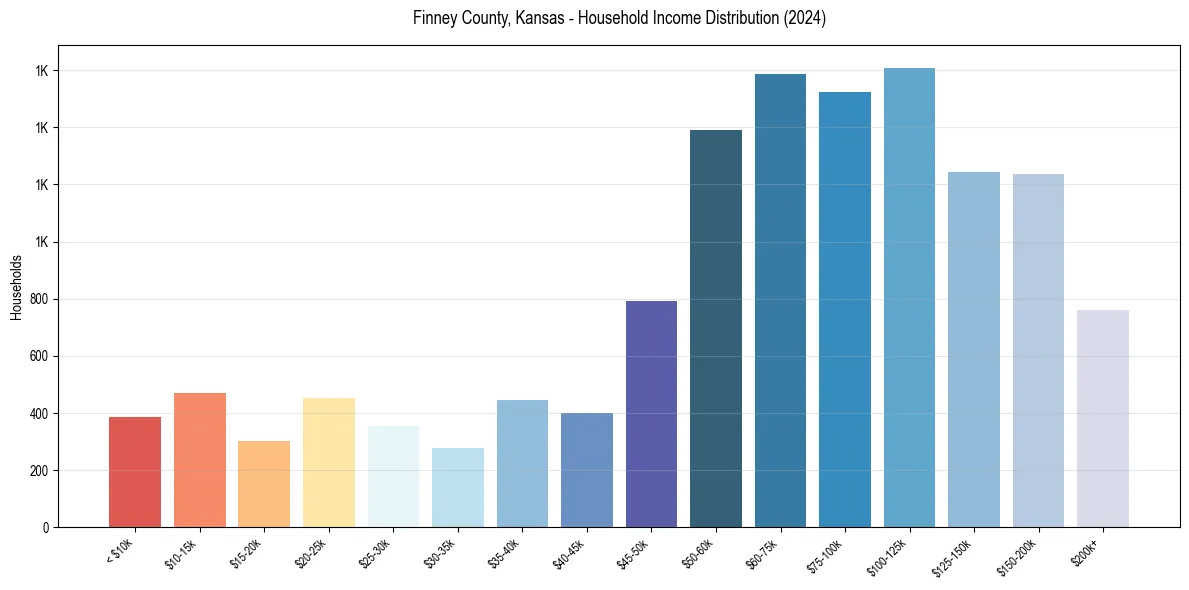 Income Distribution for 