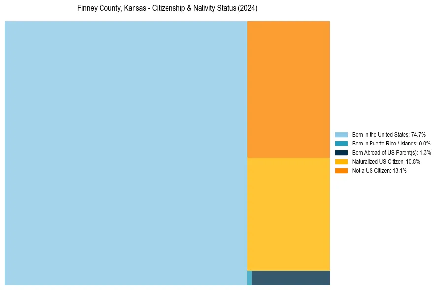 Nativity Treemap for 