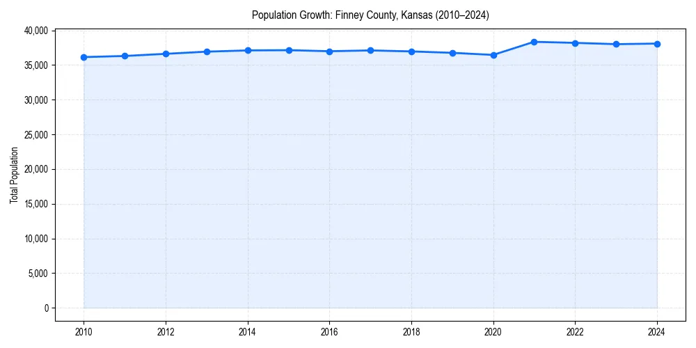 Population trends in 