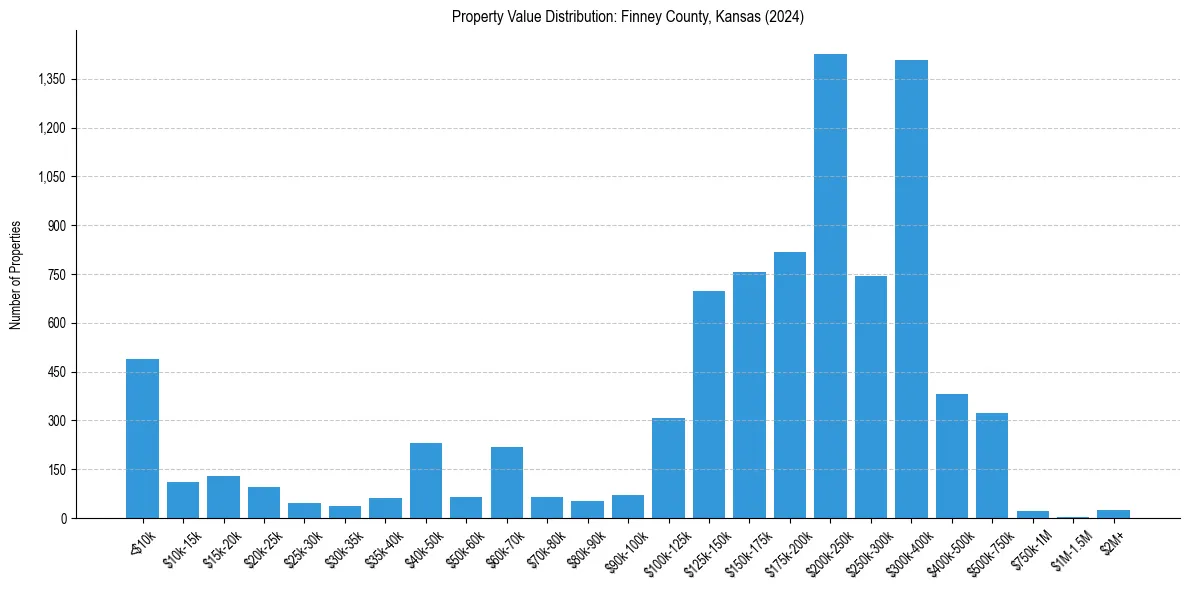 Value Distribution for 
