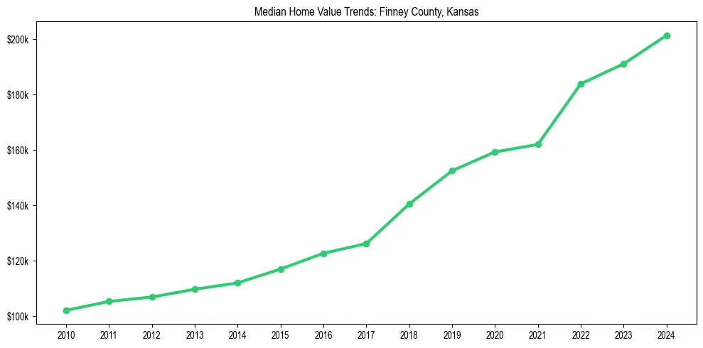 Median property value trends in 
