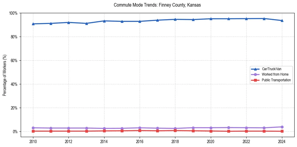 Transportation trends in Finney County, Kansas