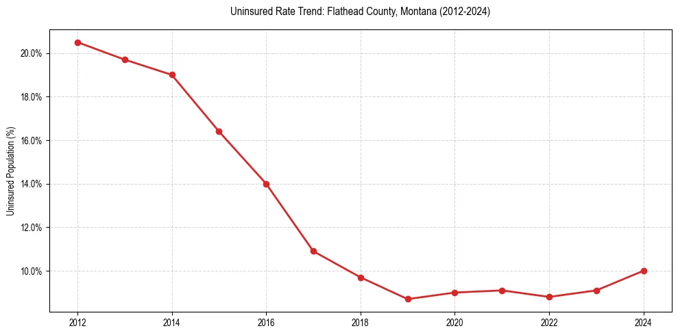 Uninsured trend chart for Flathead County, Montana