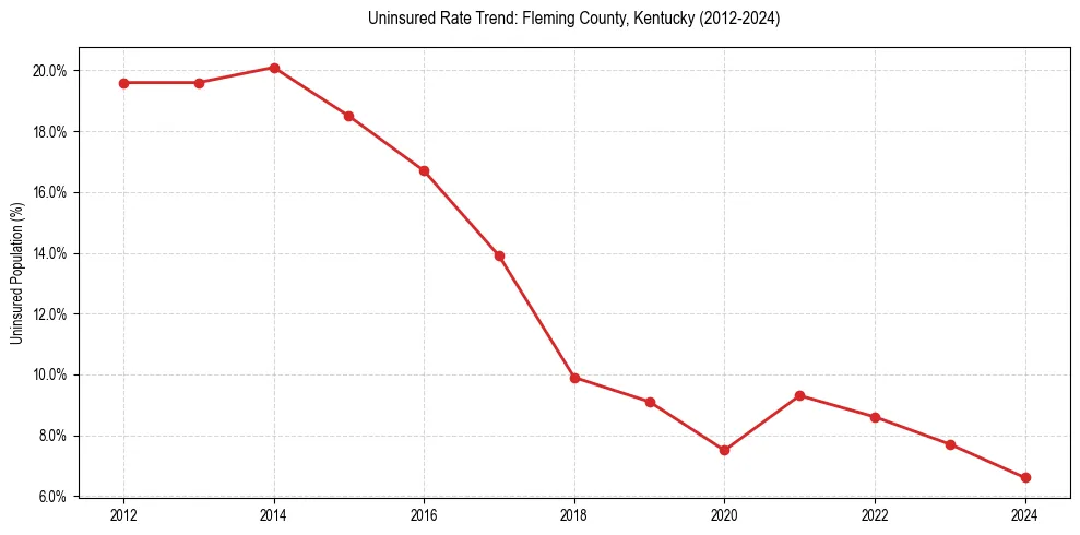 Uninsured trend chart for Fleming County, Kentucky