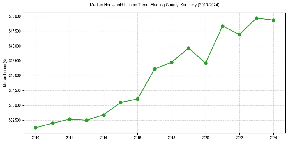 Income trend for 