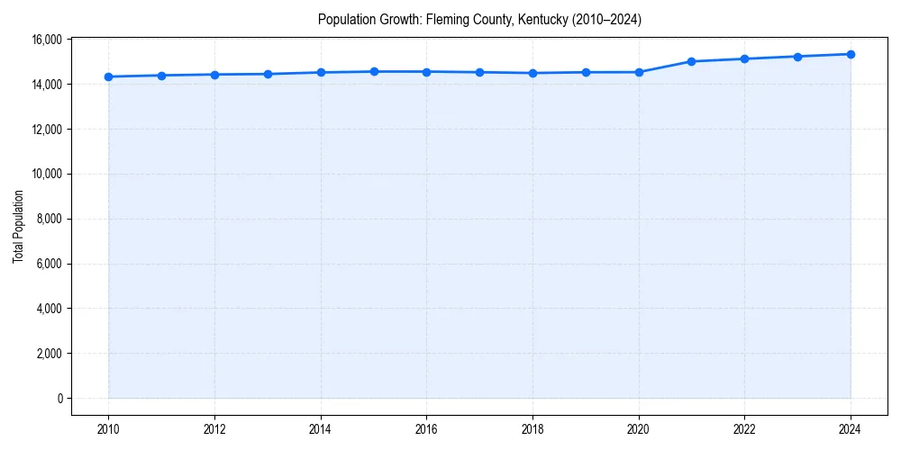 Population trends in 