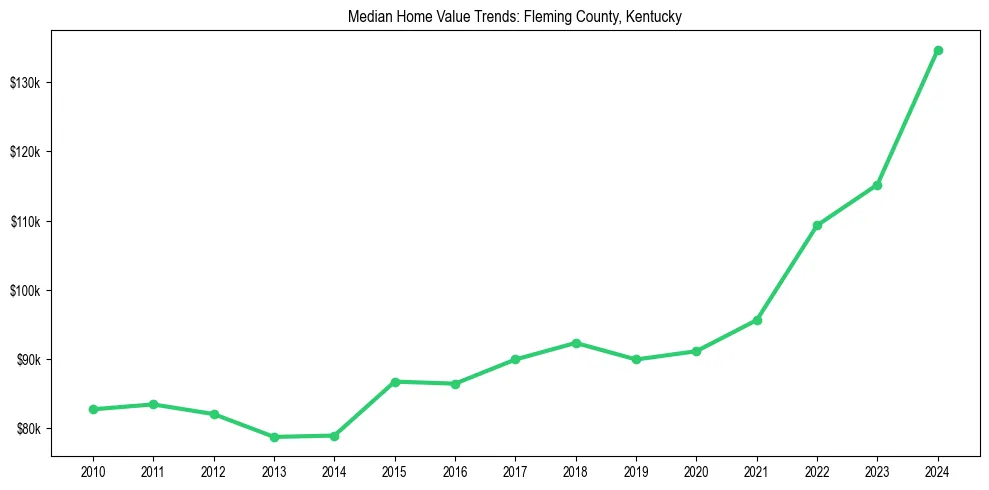 Median property value trends in 