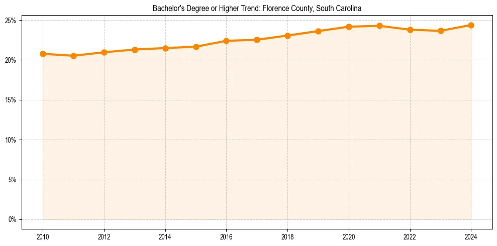 Trend chart showing bachelor degree growth in 