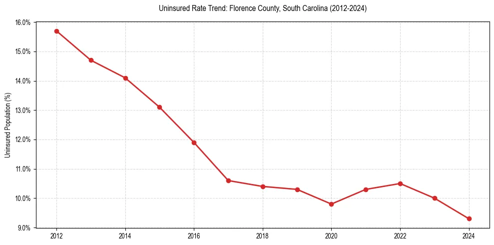 Uninsured trend chart for Florence County, South Carolina