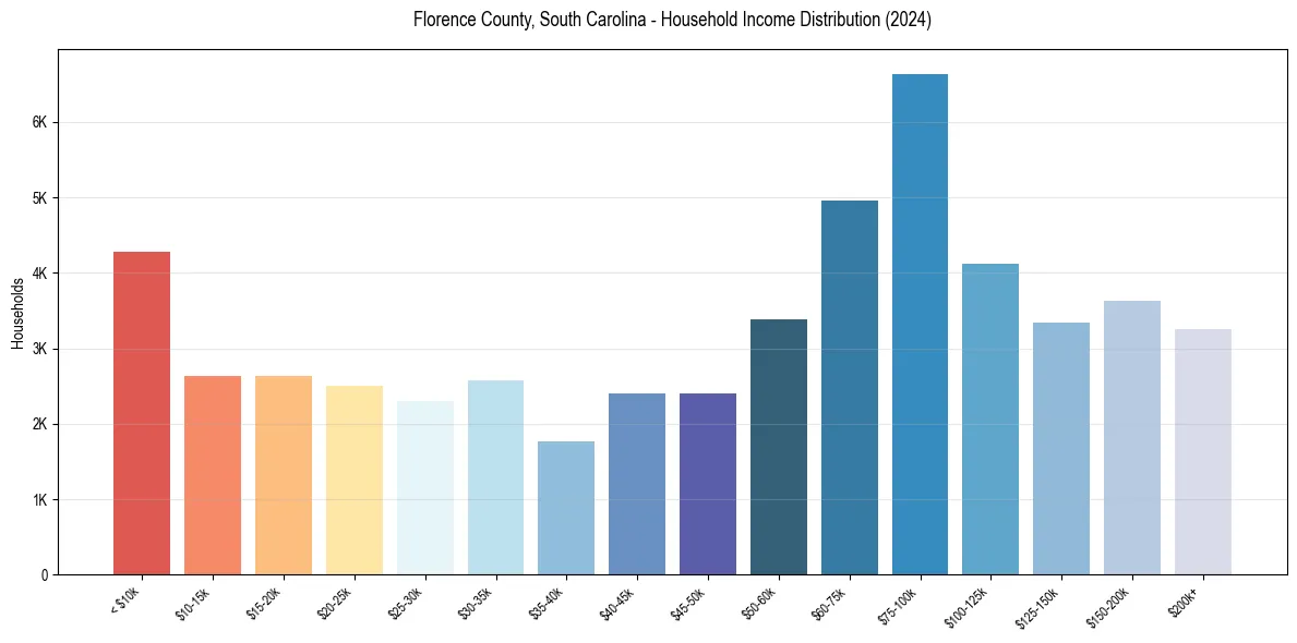Income Distribution for 