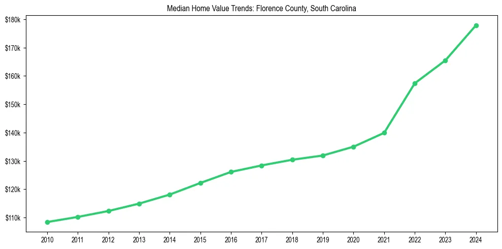 Median property value trends in 