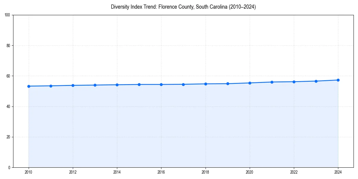 Line chart showing diversity index trends for 