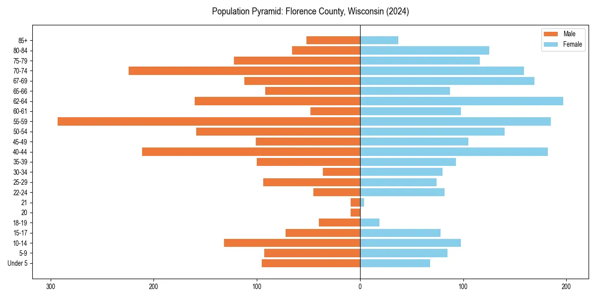 Population pyramid for 