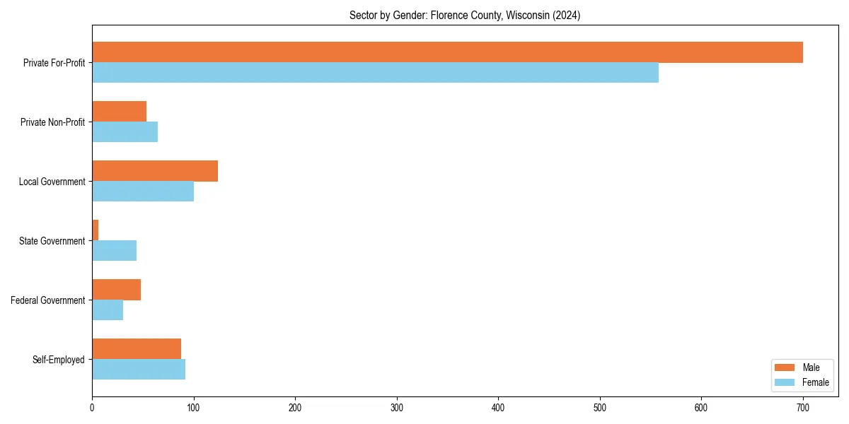 Employment sector breakdown by gender in 