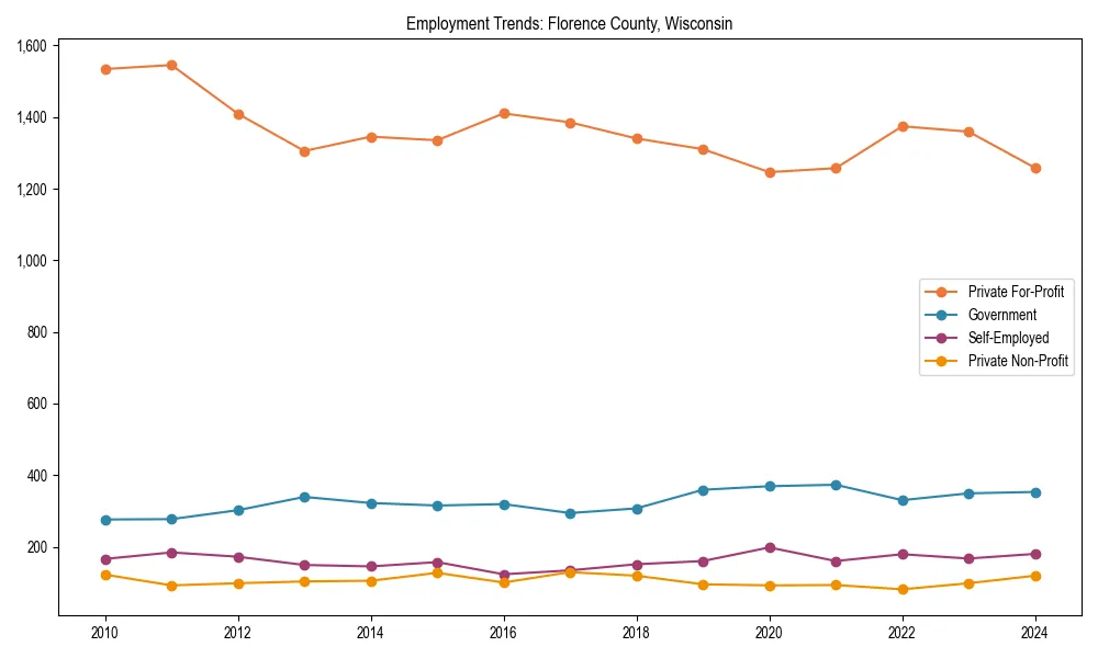 Long-term employment trends in 
