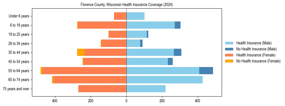 Health insurance pyramid for Florence County, Wisconsin