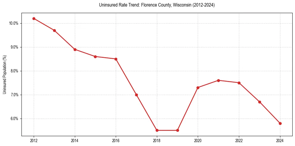 Uninsured trend chart for Florence County, Wisconsin
