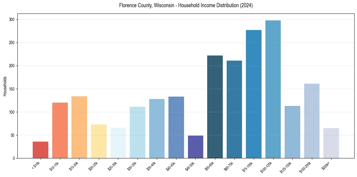 Income Distribution for 
