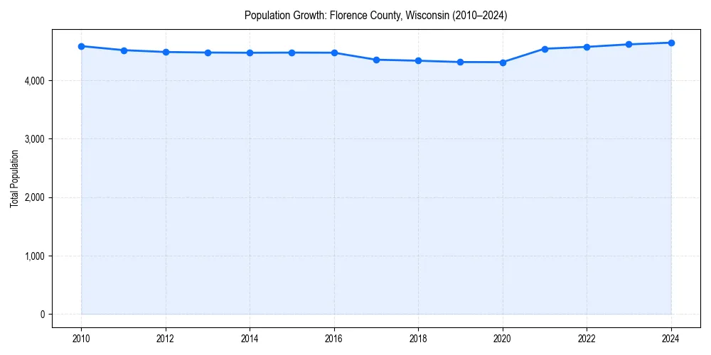 Population trends in 