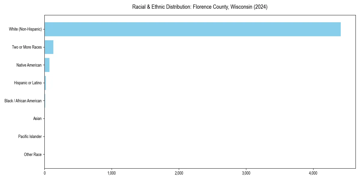 Bar chart showing racial distribution in  for 2024