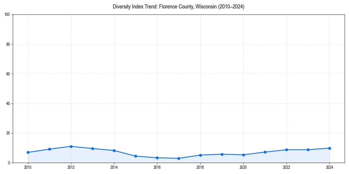 Line chart showing diversity index trends for 