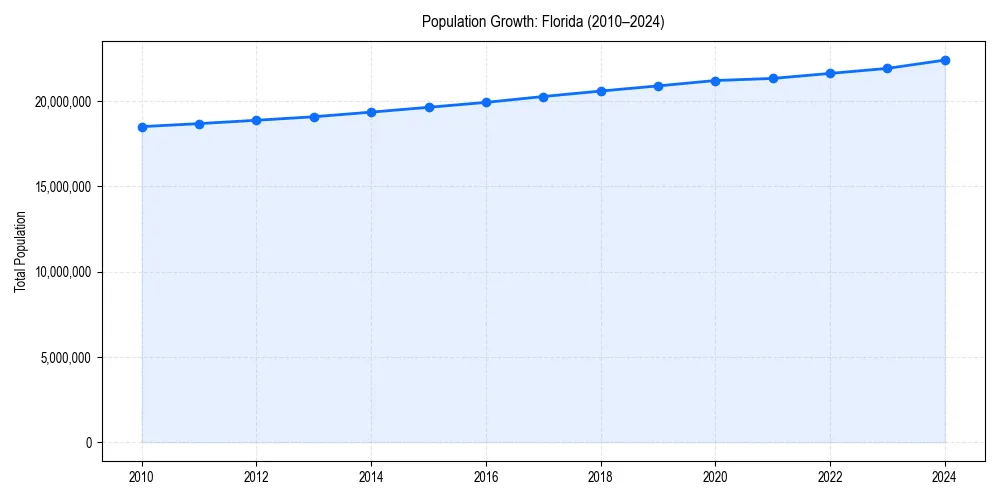 Population trends in