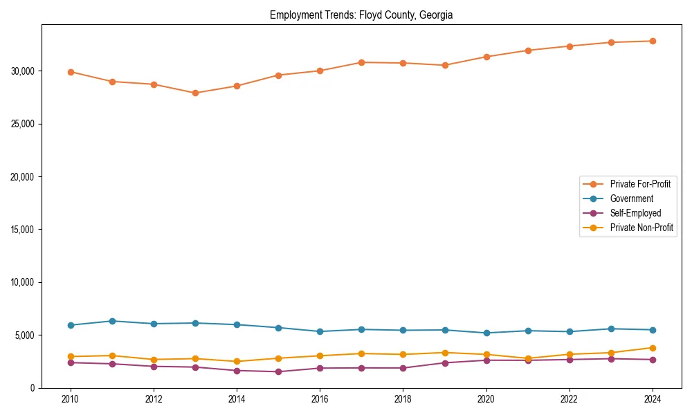 Long-term employment trends in 