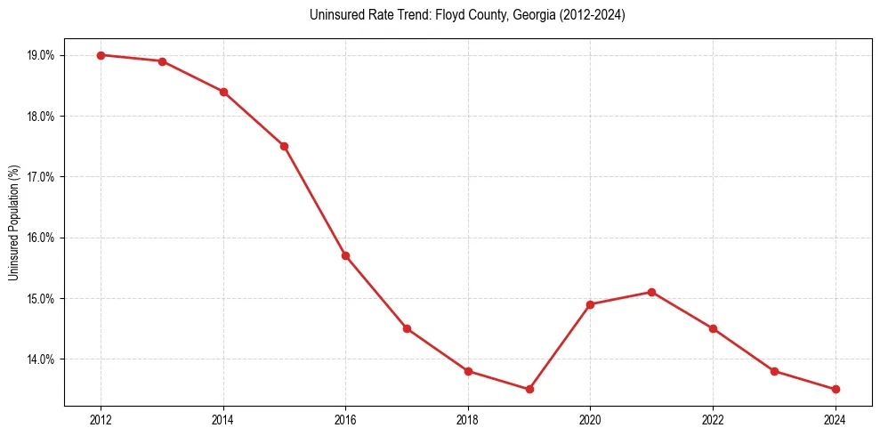 Uninsured trend chart for Floyd County, Georgia