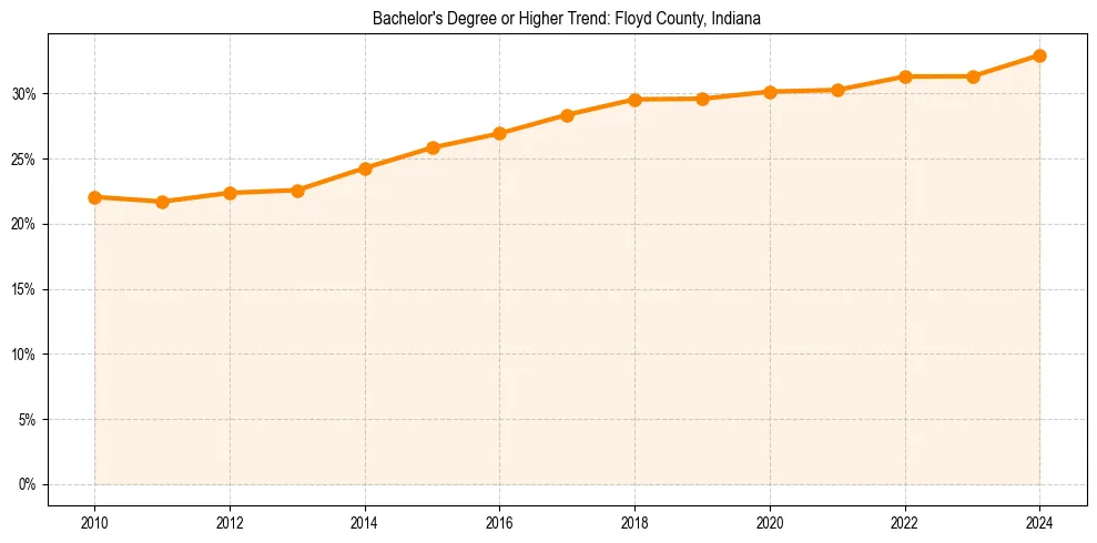 Trend chart showing bachelor degree growth in 