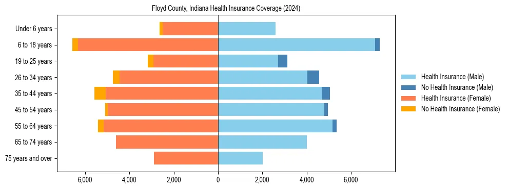 Health insurance pyramid for Floyd County, Indiana