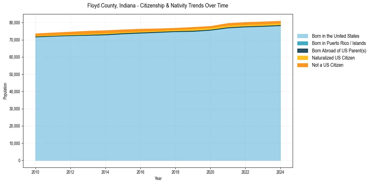 Historical nativity trends for 