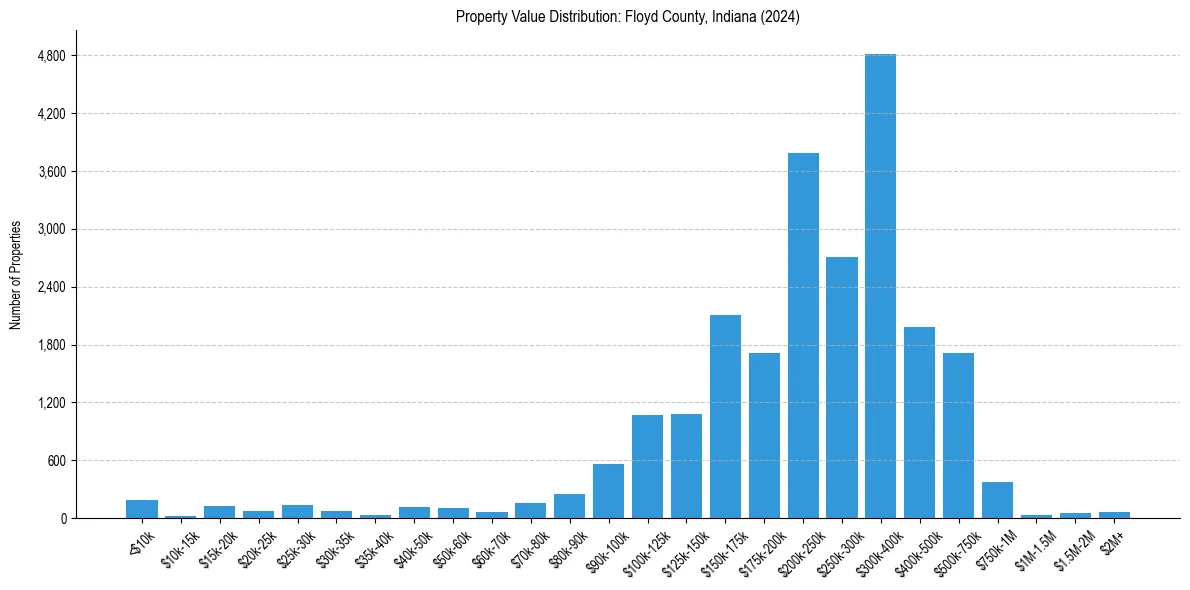 Value Distribution for 