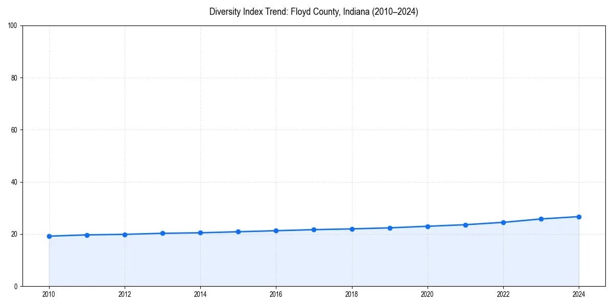 Line chart showing diversity index trends for 