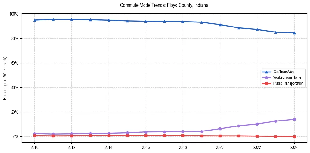 Transportation trends in Floyd County, Indiana