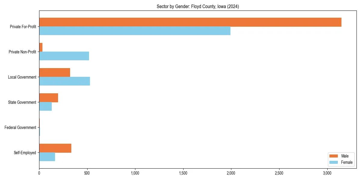 Employment sector breakdown by gender in 
