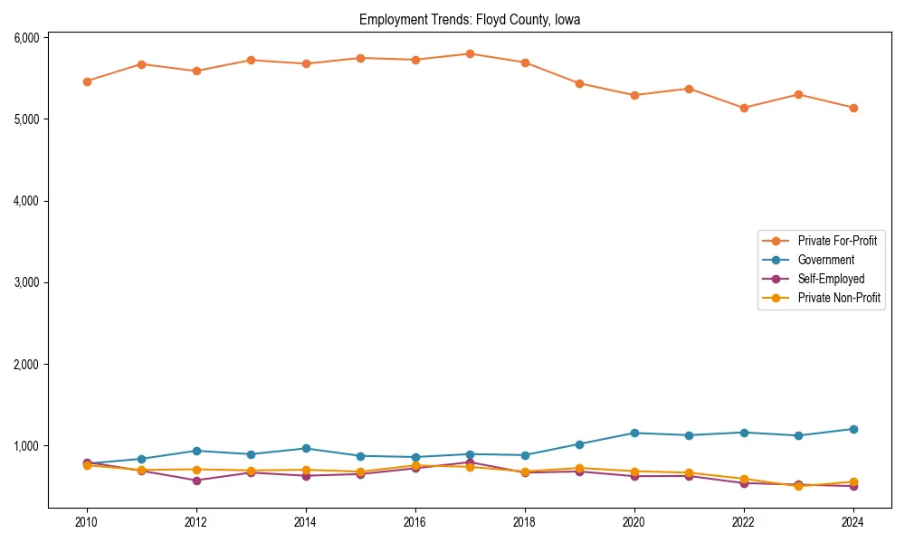 Long-term employment trends in 
