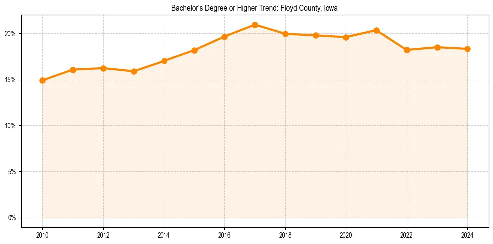 Trend chart showing bachelor degree growth in 
