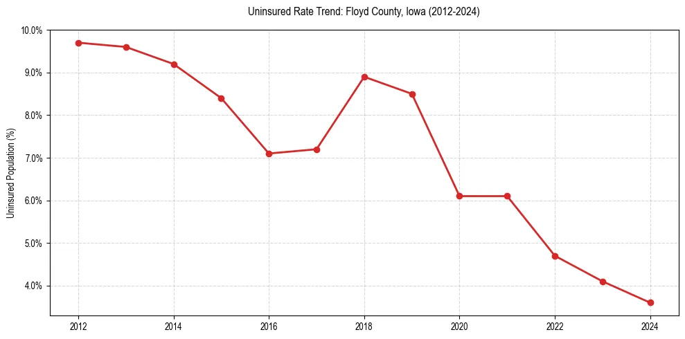 Uninsured trend chart for Floyd County, Iowa
