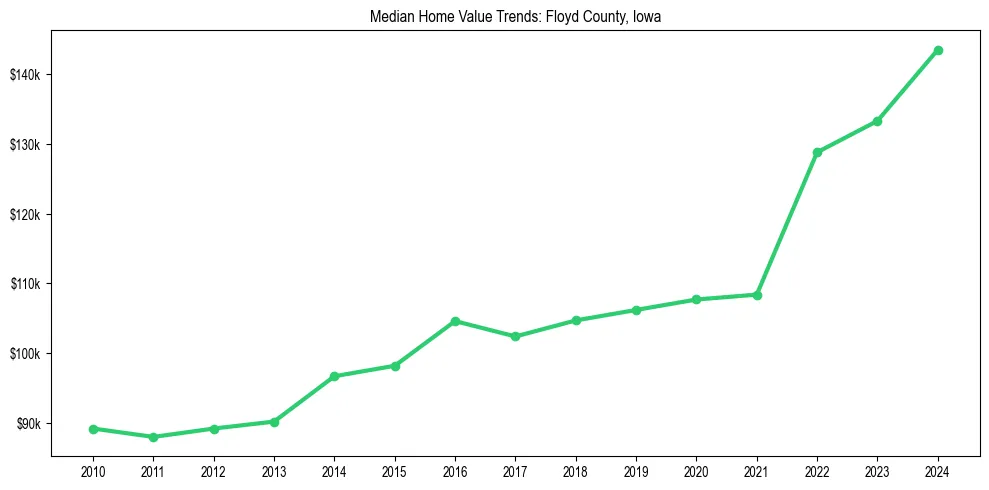 Median property value trends in 