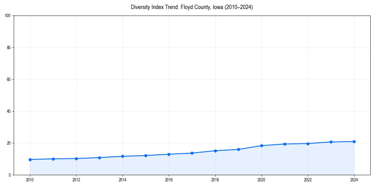 Line chart showing diversity index trends for 