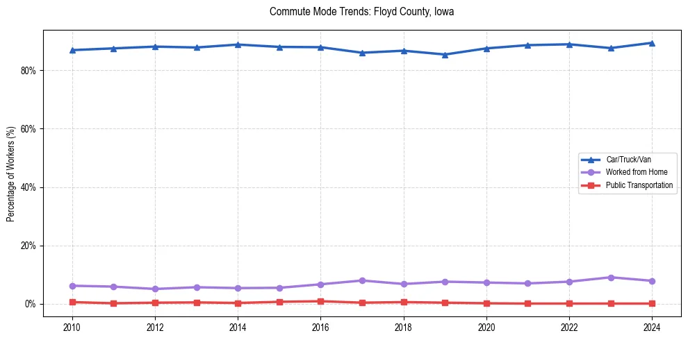 Transportation trends in Floyd County, Iowa