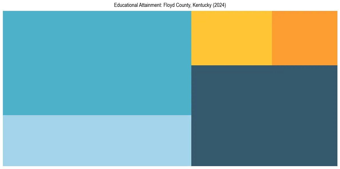 Education Treemap for  in 2024