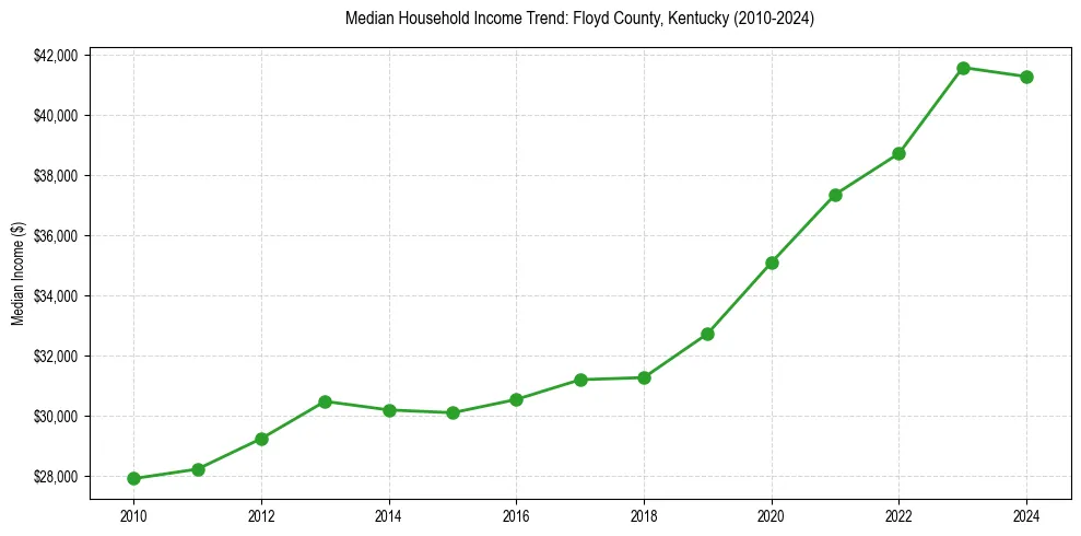 Income trend for 