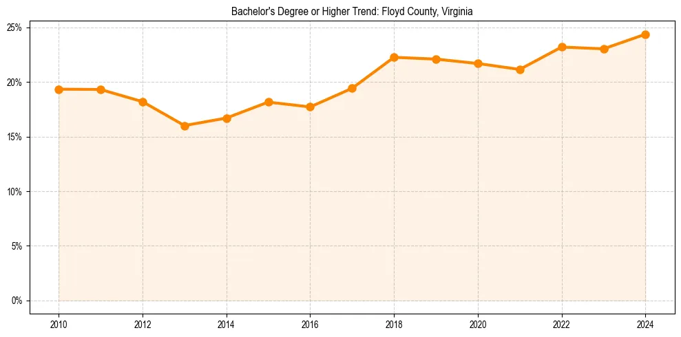Trend chart showing bachelor degree growth in 